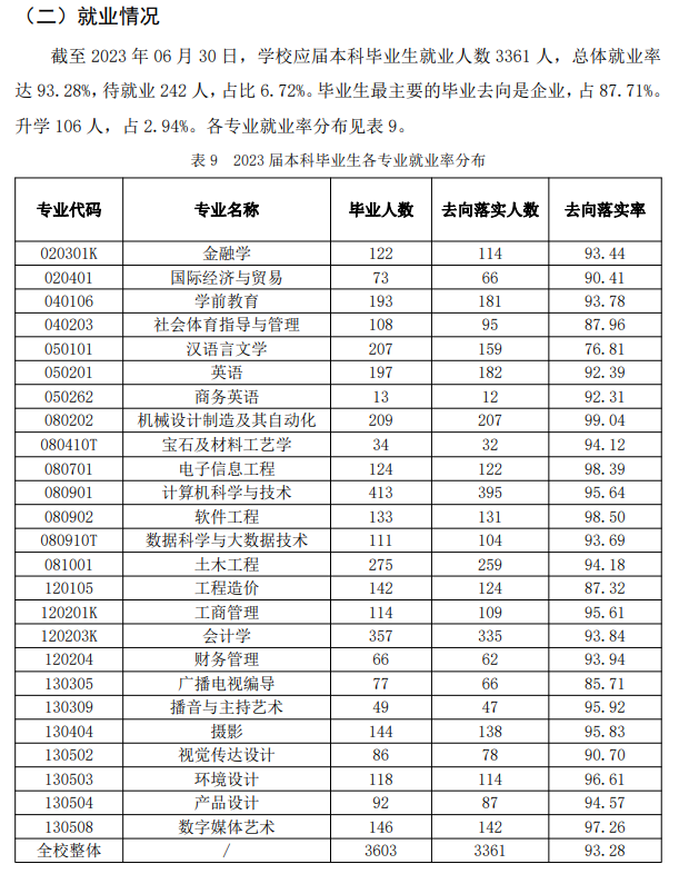 <a href=https://www.211g.cn/tag/wuhan.html target=_blank class=infotextkey>武汉</a><a href=https://www.211g.cn/tag/gongcheng.html target=_blank class=infotextkey>工程</a><a href=https://www.211g.cn/tag/keji.html target=_blank class=infotextkey>科技</a><a href=https://www.211g.cn/tag/xueyuan.html target=_blank class=infotextkey>学院</a>就业率及就业<a href=https://www.211g.cn/tag/qianjing.html target=_blank class=infotextkey>前景</a><a href=https://www.211g.cn/tag/fenxi.html target=_blank class=infotextkey>分析</a>