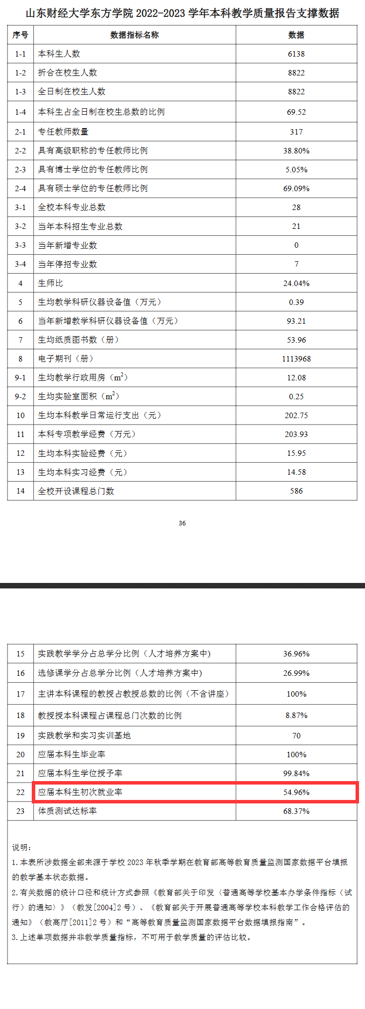 <a href=https://www.211g.cn/tag/shandong.html target=_blank class=infotextkey>山东</a><a href=https://www.211g.cn/tag/caijing.html target=_blank class=infotextkey>财经</a><a href=https://www.211g.cn/tag/daxue.html target=_blank class=infotextkey>大学</a><a href=https://www.211g.cn/tag/dongfang.html target=_blank class=infotextkey>东方</a><a href=https://www.211g.cn/tag/xueyuan.html target=_blank class=infotextkey>学院</a>就业率及就业<a href=https://www.211g.cn/tag/qianjing.html target=_blank class=infotextkey>前景</a><a href=https://www.211g.cn/tag/fenxi.html target=_blank class=infotextkey>分析</a>