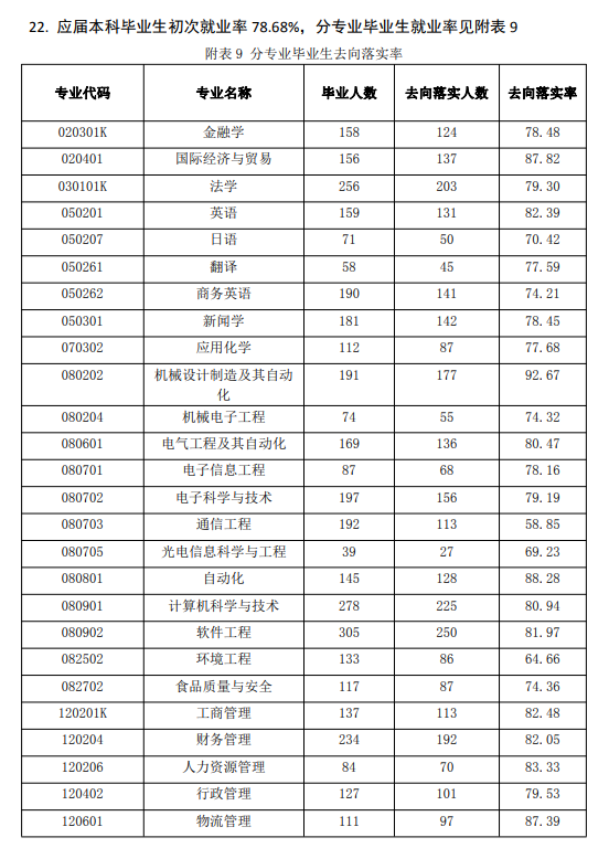 <a href=https://www.211g.cn/tag/dianzi.html target=_blank class=infotextkey>电子</a><a href=https://www.211g.cn/tag/keji.html target=_blank class=infotextkey>科技</a><a href=https://www.211g.cn/tag/daxue.html target=_blank class=infotextkey>大学</a><a href=https://www.211g.cn/tag/zhongshan.html target=_blank class=infotextkey>中山</a><a href=https://www.211g.cn/tag/xueyuan.html target=_blank class=infotextkey>学院</a>2023届就业率