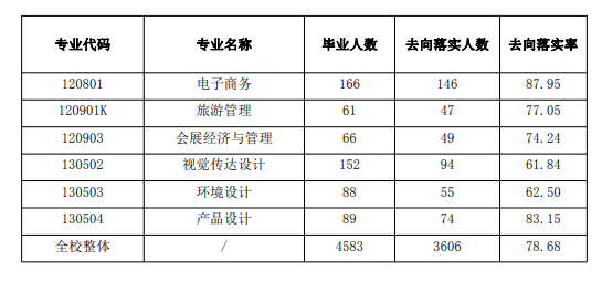 <a href=https://www.211g.cn/tag/dianzi.html target=_blank class=infotextkey>电子</a><a href=https://www.211g.cn/tag/keji.html target=_blank class=infotextkey>科技</a><a href=https://www.211g.cn/tag/daxue.html target=_blank class=infotextkey>大学</a><a href=https://www.211g.cn/tag/zhongshan.html target=_blank class=infotextkey>中山</a><a href=https://www.211g.cn/tag/xueyuan.html target=_blank class=infotextkey>学院</a>2023届就业<a href=https://www.211g.cn/tag/qianjing.html target=_blank class=infotextkey>前景</a>