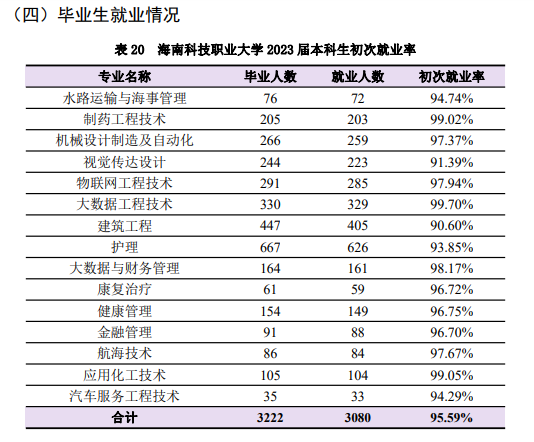<a href=https://www.211g.cn/tag/hainan.html target=_blank class=infotextkey>海南</a><a href=https://www.211g.cn/tag/keji.html target=_blank class=infotextkey>科技</a><a href=https://www.211g.cn/tag/zhiye.html target=_blank class=infotextkey>职业</a><a href=https://www.211g.cn/tag/daxue.html target=_blank class=infotextkey>大学</a>就业率及<a href=https://www.211g.cn/tag/qianjing.html target=_blank class=infotextkey>前景</a><a href=https://www.211g.cn/tag/fenxi.html target=_blank class=infotextkey>分析</a>