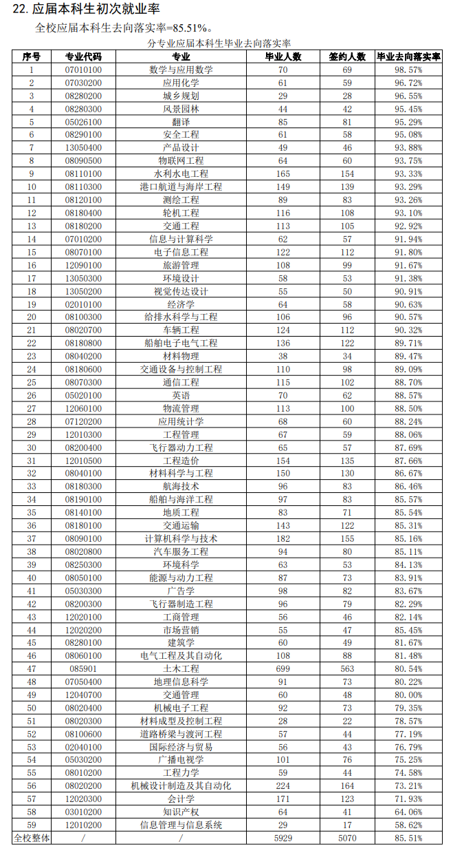 <a href=https://www.211g.cn/tag/zhongqing.html target=_blank class=infotextkey>重庆</a><a href=https://www.211g.cn/tag/jiaotong.html target=_blank class=infotextkey>交通</a><a href=https://www.211g.cn/tag/daxue.html target=_blank class=infotextkey>大学</a>就业率及就业<a href=https://www.211g.cn/tag/qianjing.html target=_blank class=infotextkey>前景</a>如何