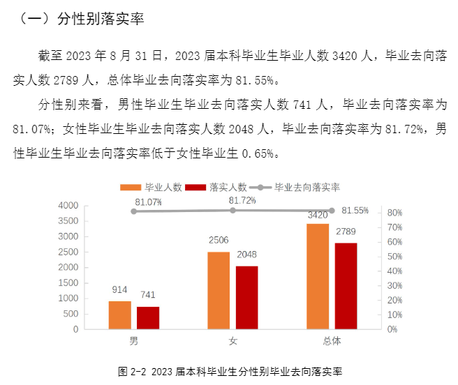 遵义<a href=https://www.211g.cn/tag/shifan.html target=_blank class=infotextkey>师范</a><a href=https://www.211g.cn/tag/xueyuan.html target=_blank class=infotextkey>学院</a>2023届就业率