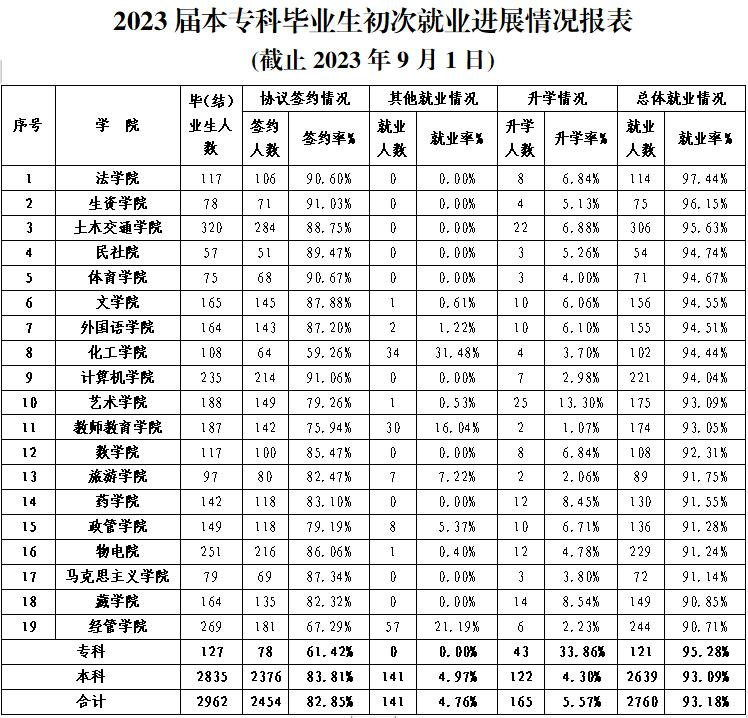 <a href=https://www.211g.cn/tag/qinghai.html target=_blank class=infotextkey>青海</a><a href=https://www.211g.cn/tag/minzu.html target=_blank class=infotextkey>民族</a><a href=https://www.211g.cn/tag/daxue.html target=_blank class=infotextkey>大学</a>2023届就业率
