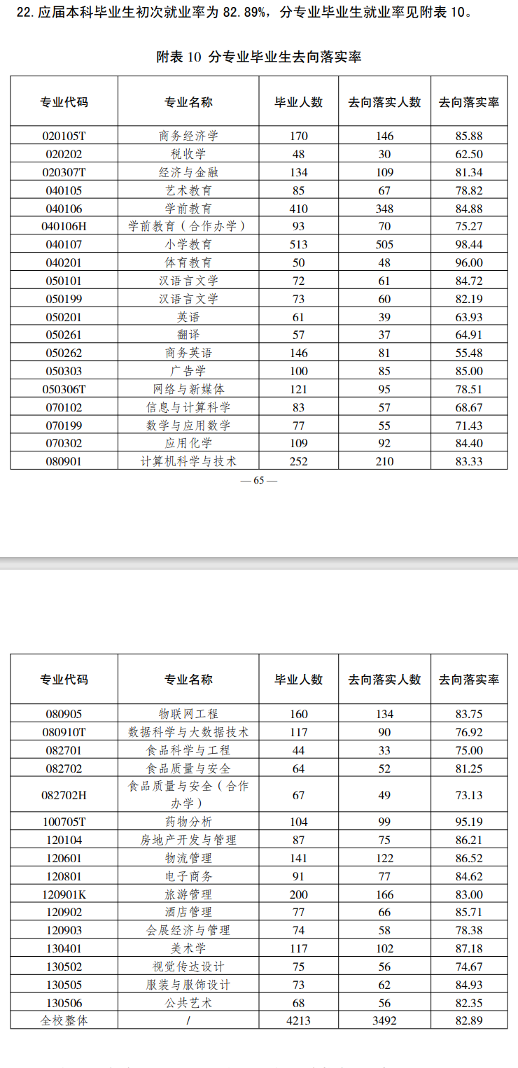 <a href=https://www.211g.cn/tag/zhongqing.html target=_blank class=infotextkey>重庆</a>第二<a href=https://www.211g.cn/tag/shifan.html target=_blank class=infotextkey>师范</a><a href=https://www.211g.cn/tag/xueyuan.html target=_blank class=infotextkey>学院</a>2023年就业率图表
