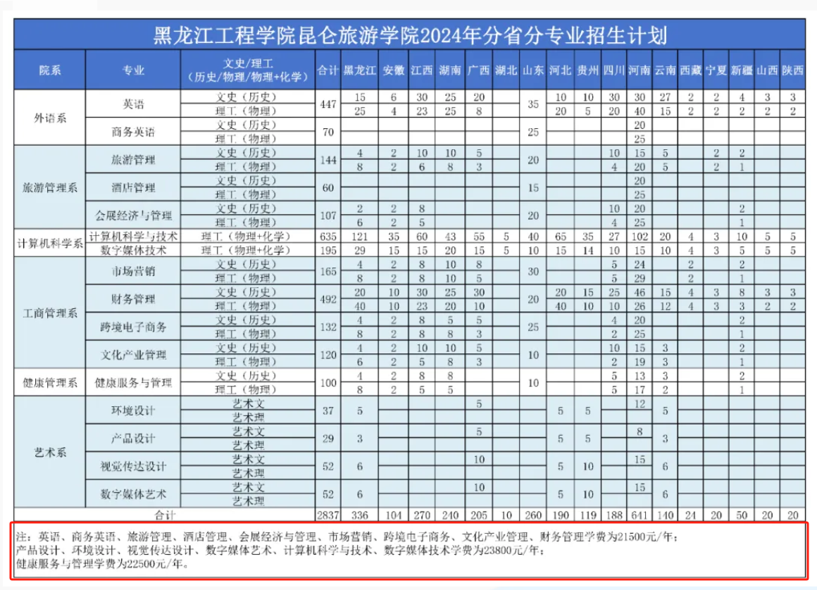 <a href=https://www.211g.cn/tag/heilongjiang.html target=_blank class=infotextkey>黑龙江</a><a href=https://www.211g.cn/tag/gongcheng.html target=_blank class=infotextkey>工程</a><a href=https://www.211g.cn/tag/xueyuan.html target=_blank class=infotextkey>学院</a>昆仑旅游<a href=https://www.211g.cn/tag/xueyuan.html target=_blank class=infotextkey>学院</a>学费收费标准