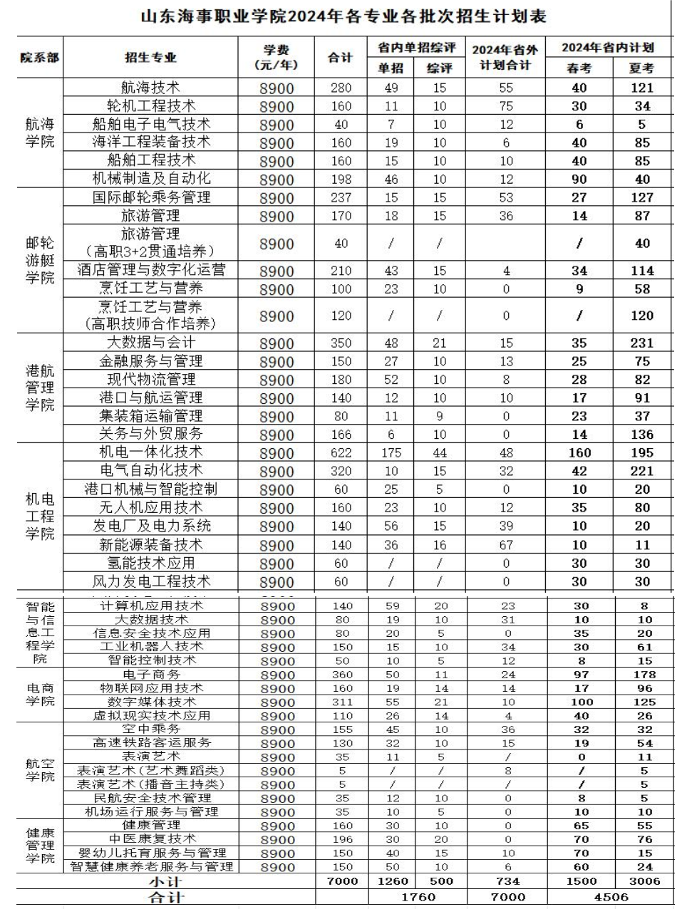 <a href=https://www.211g.cn/tag/shandong.html target=_blank class=infotextkey>山东</a>海事<a href=https://www.211g.cn/tag/zhiye.html target=_blank class=infotextkey>职业</a><a href=https://www.211g.cn/tag/xueyuan.html target=_blank class=infotextkey>学院</a>学费及收费标准