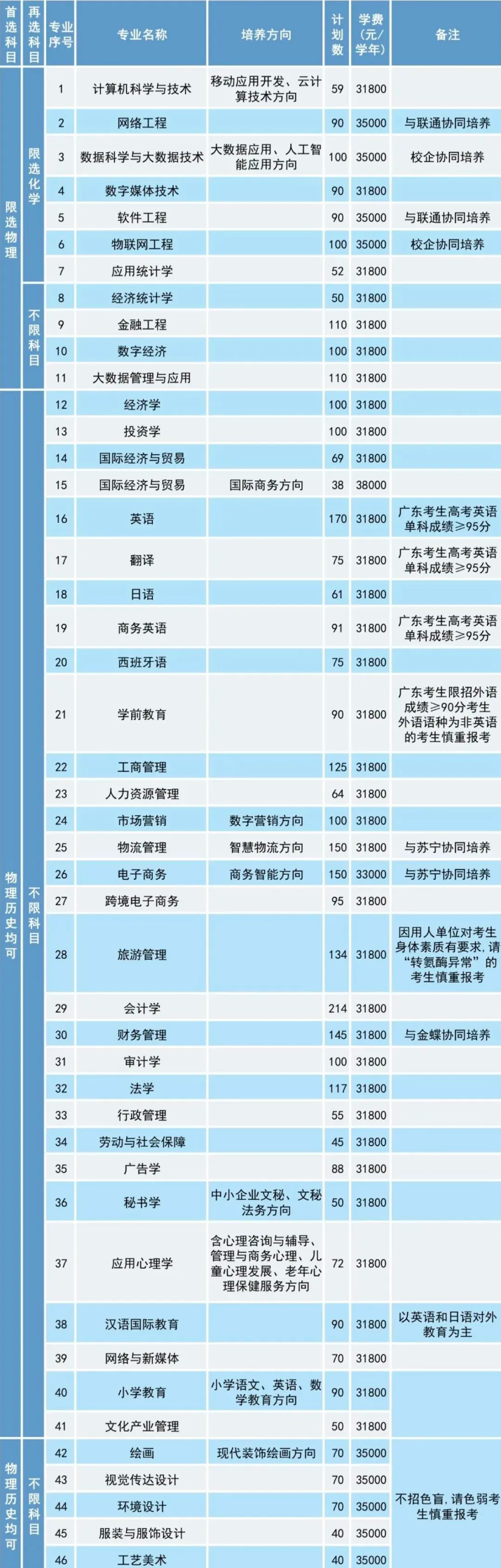 广东培正<a href=https://www.211g.cn/tag/xueyuan.html target=_blank class=infotextkey>学院</a>各<a href=https://www.211g.cn/tag/zhuanye.html target=_blank class=infotextkey>专业</a><a href=https://www.211g.cn/tag/zhaosheng.html target=_blank class=infotextkey>招生</a><a href=https://www.211g.cn/tag/jihua.html target=_blank class=infotextkey>计划</a>及学费