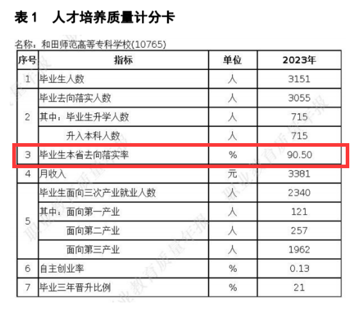 新疆和田<a href=https://www.211g.cn/tag/xueyuan.html target=_blank class=infotextkey>学院</a>就业率及就业<a href=https://www.211g.cn/tag/qianjing.html target=_blank class=infotextkey>前景</a><a href=https://www.211g.cn/tag/fenxi.html target=_blank class=infotextkey>分析</a>