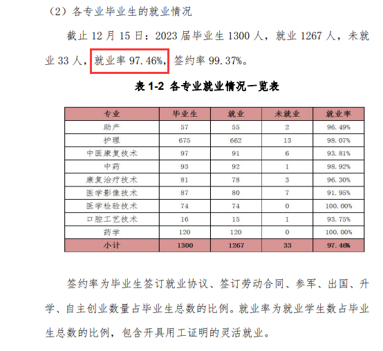 2023年<a href=https://www.211g.cn/tag/beijing.html target=_blank class=infotextkey>北京</a>卫生<a href=https://www.211g.cn/tag/zhiye.html target=_blank class=infotextkey>职业</a><a href=https://www.211g.cn/tag/xueyuan.html target=_blank class=infotextkey>学院</a>就业率
