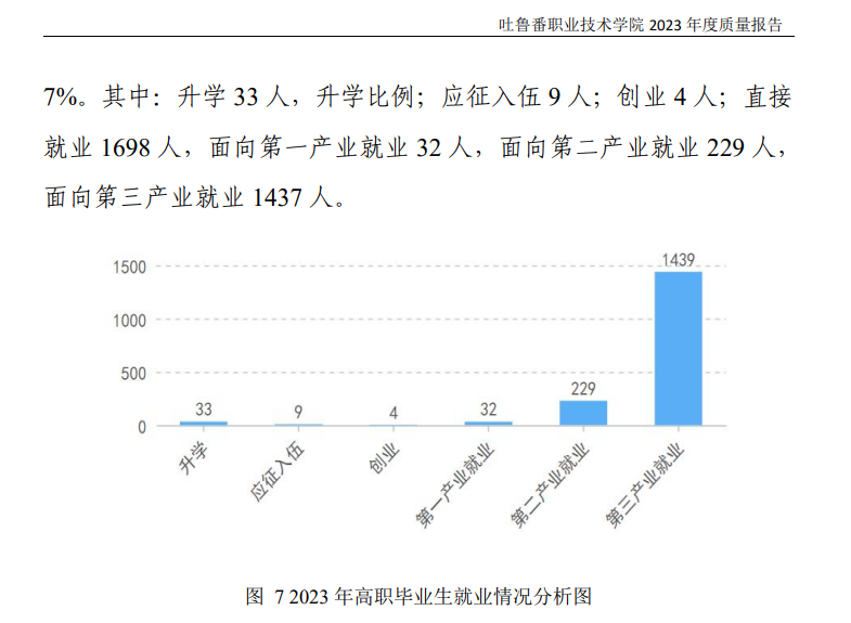 吐鲁番<a href=https://www.211g.cn/tag/zhiye.html target=_blank class=infotextkey>职业</a><a href=https://www.211g.cn/tag/jishu.html target=_blank class=infotextkey>技术</a><a href=https://www.211g.cn/tag/xueyuan.html target=_blank class=infotextkey>学院</a>就业趋势