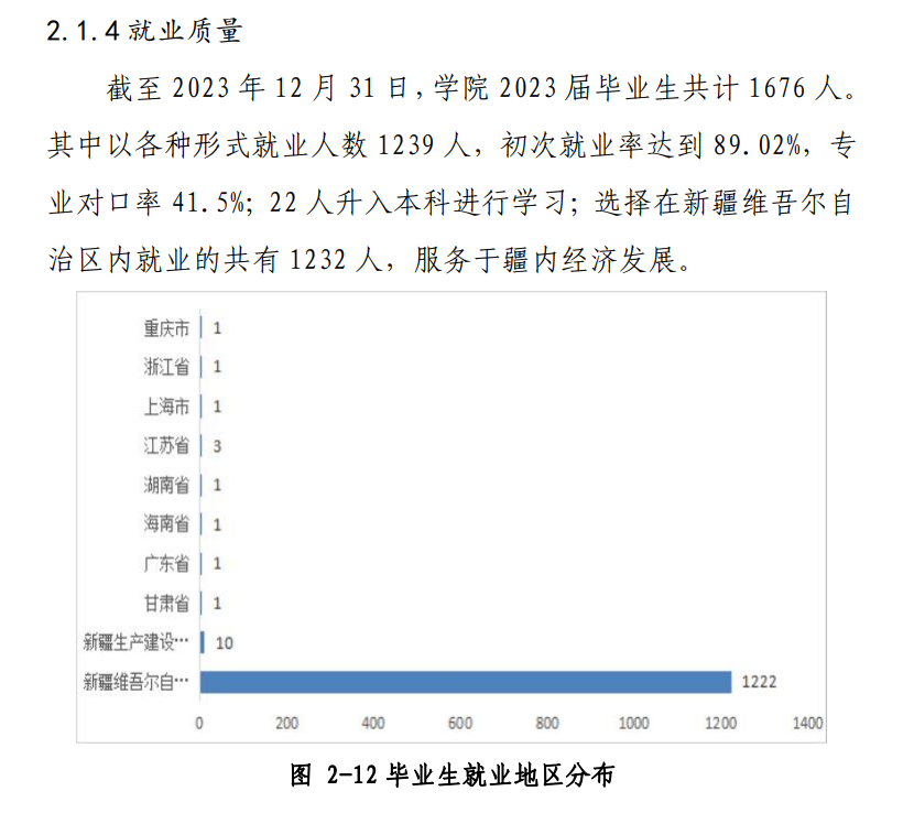 和田<a href=https://www.211g.cn/tag/zhiye.html target=_blank class=infotextkey>职业</a><a href=https://www.211g.cn/tag/jishu.html target=_blank class=infotextkey>技术</a><a href=https://www.211g.cn/tag/xueyuan.html target=_blank class=infotextkey>学院</a>就业率<a href=https://www.211g.cn/tag/shuju.html target=_blank class=infotextkey>数据</a>
