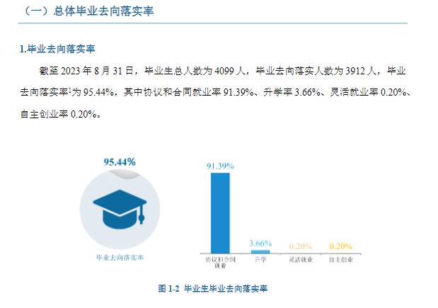 2023届<a href=https://www.211g.cn/tag/tianjin.html target=_blank class=infotextkey>天津</a>轻工<a href=https://www.211g.cn/tag/zhiye.html target=_blank class=infotextkey>职业</a><a href=https://www.211g.cn/tag/jishu.html target=_blank class=infotextkey>技术</a><a href=https://www.211g.cn/tag/xueyuan.html target=_blank class=infotextkey>学院</a>就业<a href=https://www.211g.cn/tag/shuju.html target=_blank class=infotextkey>数据</a>