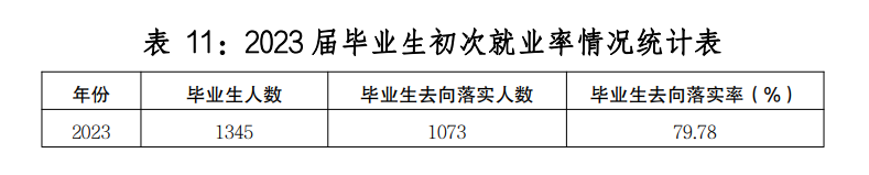 喀什<a href=https://www.211g.cn/tag/zhiye.html target=_blank class=infotextkey>职业</a><a href=https://www.211g.cn/tag/jishu.html target=_blank class=infotextkey>技术</a><a href=https://www.211g.cn/tag/xueyuan.html target=_blank class=infotextkey>学院</a>就业率及就业<a href=https://www.211g.cn/tag/qianjing.html target=_blank class=infotextkey>前景</a>如何
