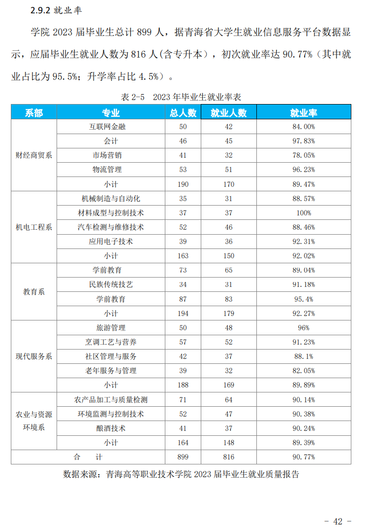 2023年<a href=https://www.211g.cn/tag/qinghai.html target=_blank class=infotextkey>青海</a>高职就业率图表