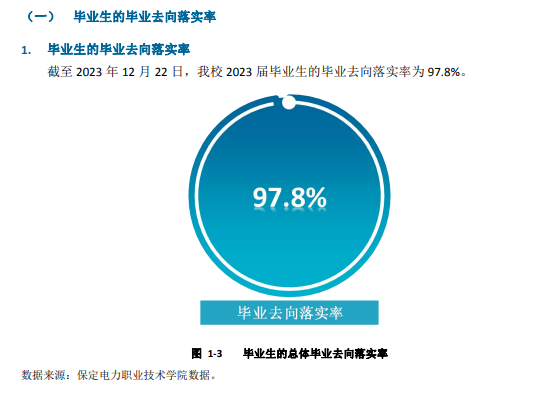 保定电力<a href=https://www.211g.cn/tag/zhiye.html target=_blank class=infotextkey>职业</a><a href=https://www.211g.cn/tag/jishu.html target=_blank class=infotextkey>技术</a><a href=https://www.211g.cn/tag/xueyuan.html target=_blank class=infotextkey>学院</a>就业率及就业<a href=https://www.211g.cn/tag/qianjing.html target=_blank class=infotextkey>前景</a><a href=https://www.211g.cn/tag/qingkuang.html target=_blank class=infotextkey>情况</a>