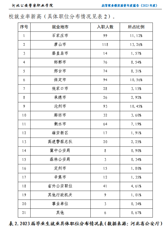 <a href=https://www.211g.cn/tag/hebei.html target=_blank class=infotextkey>河北</a>公安警察<a href=https://www.211g.cn/tag/zhiye.html target=_blank class=infotextkey>职业</a><a href=https://www.211g.cn/tag/xueyuan.html target=_blank class=infotextkey>学院</a>2023就业<a href=https://www.211g.cn/tag/qingkuang.html target=_blank class=infotextkey>情况</a>
