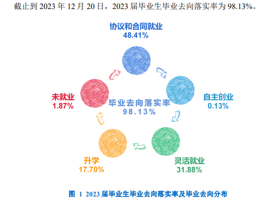 2023届毕业去向落实率
