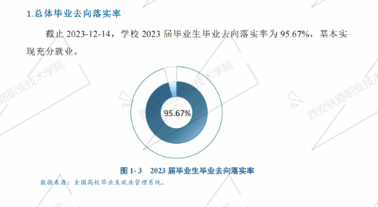 <a href=https://www.211g.cn/tag/xian.html target=_blank class=infotextkey>西安</a><a href=https://www.211g.cn/tag/tiolu.html target=_blank class=infotextkey>铁路</a><a href=https://www.211g.cn/tag/zhiye.html target=_blank class=infotextkey>职业</a><a href=https://www.211g.cn/tag/jishu.html target=_blank class=infotextkey>技术</a><a href=https://www.211g.cn/tag/xueyuan.html target=_blank class=infotextkey>学院</a>2023届就业率
