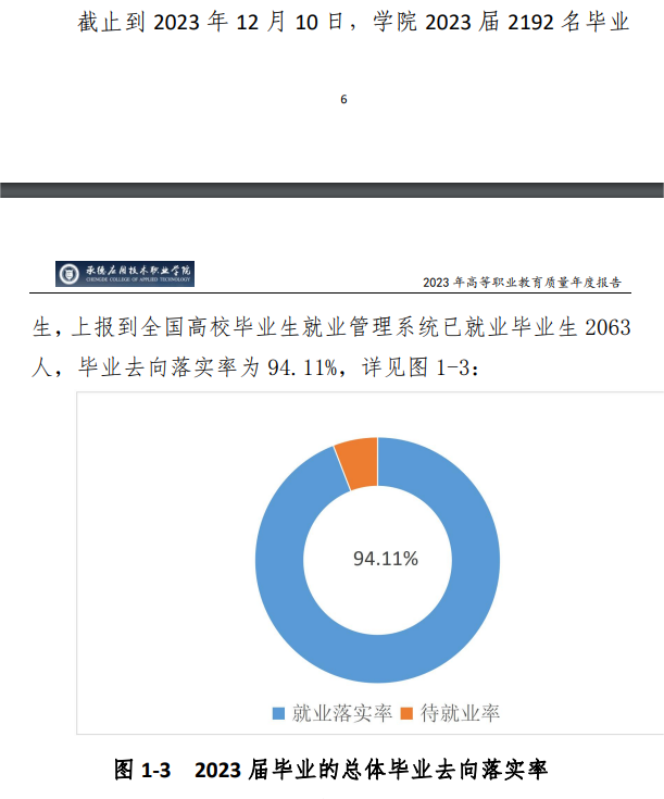 承德应用<a href=https://www.211g.cn/tag/jishu.html target=_blank class=infotextkey>技术</a><a href=https://www.211g.cn/tag/zhiye.html target=_blank class=infotextkey>职业</a><a href=https://www.211g.cn/tag/xueyuan.html target=_blank class=infotextkey>学院</a>就业率及就业<a href=https://www.211g.cn/tag/qianjing.html target=_blank class=infotextkey>前景</a><a href=https://www.211g.cn/tag/fenxi.html target=_blank class=infotextkey>分析</a>