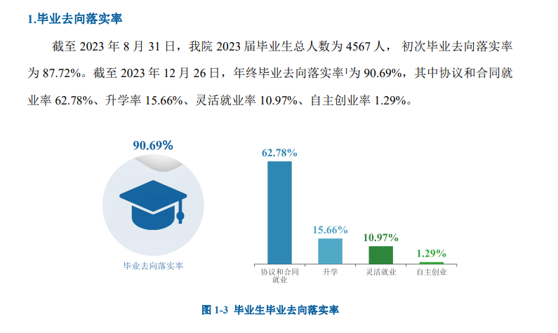 <a href=https://www.211g.cn/tag/xian.html target=_blank class=infotextkey>西安</a><a href=https://www.211g.cn/tag/zhiye.html target=_blank class=infotextkey>职业</a><a href=https://www.211g.cn/tag/jishu.html target=_blank class=infotextkey>技术</a><a href=https://www.211g.cn/tag/xueyuan.html target=_blank class=infotextkey>学院</a>2023届就业率统计