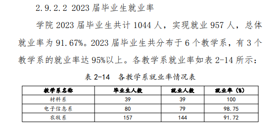 邯郸<a href=https://www.211g.cn/tag/keji.html target=_blank class=infotextkey>科技</a><a href=https://www.211g.cn/tag/zhiye.html target=_blank class=infotextkey>职业</a><a href=https://www.211g.cn/tag/xueyuan.html target=_blank class=infotextkey>学院</a>就业<a href=https://www.211g.cn/tag/shuju.html target=_blank class=infotextkey>数据</a>