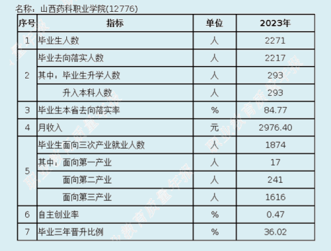 <a href=https://www.211g.cn/tag/shanxi2.html target=_blank class=infotextkey>山西</a>药科<a href=https://www.211g.cn/tag/zhiye.html target=_blank class=infotextkey>职业</a><a href=https://www.211g.cn/tag/xueyuan.html target=_blank class=infotextkey>学院</a>就业率及就业<a href=https://www.211g.cn/tag/qianjing.html target=_blank class=infotextkey>前景</a>如何