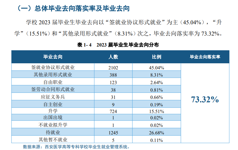 <a href=https://www.211g.cn/tag/xian.html target=_blank class=infotextkey>西安</a><a href=https://www.211g.cn/tag/yixue.html target=_blank class=infotextkey>医学</a><a href=https://www.211g.cn/tag/gaodong.html target=_blank class=infotextkey>高等</a>专科<a href=https://www.211g.cn/tag/xuexiao.html target=_blank class=infotextkey>学校</a>就业<a href=https://www.211g.cn/tag/qingkuang.html target=_blank class=infotextkey>情况</a>