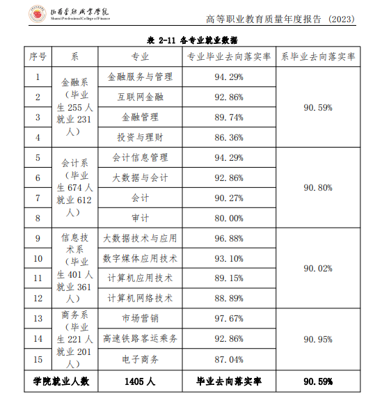 <a href=https://www.211g.cn/tag/shanxi2.html target=_blank class=infotextkey>山西</a>金融<a href=https://www.211g.cn/tag/zhiye.html target=_blank class=infotextkey>职业</a><a href=https://www.211g.cn/tag/xueyuan.html target=_blank class=infotextkey>学院</a>就业<a href=https://www.211g.cn/tag/shuju.html target=_blank class=infotextkey>数据</a><a href=https://www.211g.cn/tag/fenxi.html target=_blank class=infotextkey>分析</a>