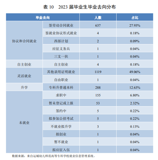 运城<a href=https://www.211g.cn/tag/youer.html target=_blank class=infotextkey>幼儿</a><a href=https://www.211g.cn/tag/shifan.html target=_blank class=infotextkey>师范</a><a href=https://www.211g.cn/tag/gaodong.html target=_blank class=infotextkey>高等</a>专科<a href=https://www.211g.cn/tag/xuexiao.html target=_blank class=infotextkey>学校</a>就业率及就业<a href=https://www.211g.cn/tag/qianjing.html target=_blank class=infotextkey>前景</a>怎么样