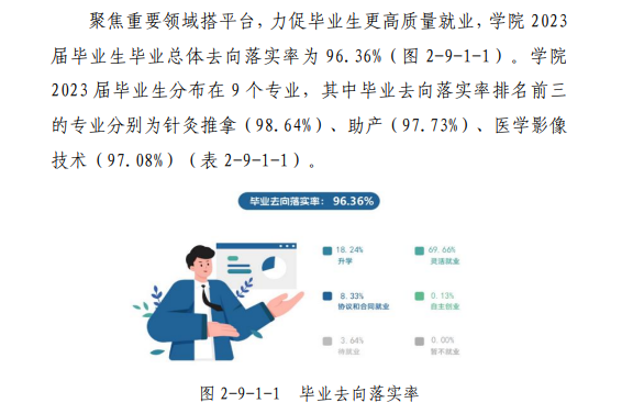 运城护理<a href=https://www.211g.cn/tag/zhiye.html target=_blank class=infotextkey>职业</a><a href=https://www.211g.cn/tag/xueyuan.html target=_blank class=infotextkey>学院</a>2023毕业去向落实率