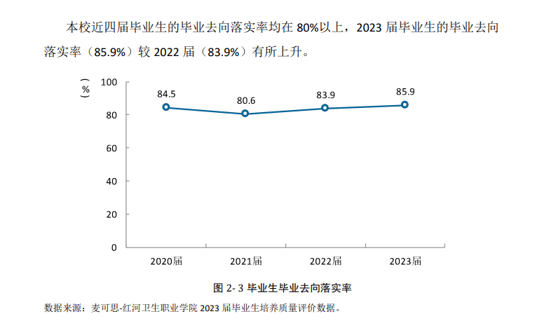 红河卫生<a href=https://www.211g.cn/tag/zhiye.html target=_blank class=infotextkey>职业</a><a href=https://www.211g.cn/tag/xueyuan.html target=_blank class=infotextkey>学院</a>就业状况