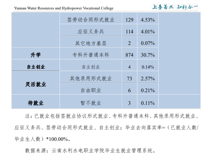 <a href=https://www.211g.cn/tag/yunnan.html target=_blank class=infotextkey>云南</a>水利水电<a href=https://www.211g.cn/tag/zhiye.html target=_blank class=infotextkey>职业</a><a href=https://www.211g.cn/tag/xueyuan.html target=_blank class=infotextkey>学院</a>2023年就业<a href=https://www.211g.cn/tag/qingkuang.html target=_blank class=infotextkey>情况</a><a href=https://www.211g.cn/tag/fenxi.html target=_blank class=infotextkey>分析</a>