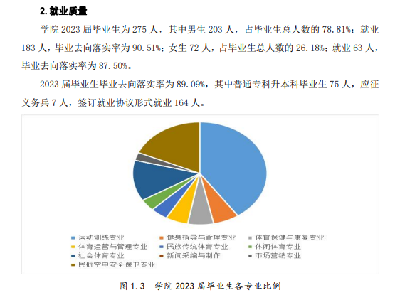 <a href=https://www.211g.cn/tag/neimenggu.html target=_blank class=infotextkey>内蒙古</a><a href=https://www.211g.cn/tag/tiyu.html target=_blank class=infotextkey>体育</a><a href=https://www.211g.cn/tag/zhiye.html target=_blank class=infotextkey>职业</a><a href=https://www.211g.cn/tag/xueyuan.html target=_blank class=infotextkey>学院</a>就业率与就业<a href=https://www.211g.cn/tag/qianjing.html target=_blank class=infotextkey>前景</a><a href=https://www.211g.cn/tag/fenxi.html target=_blank class=infotextkey>分析</a>