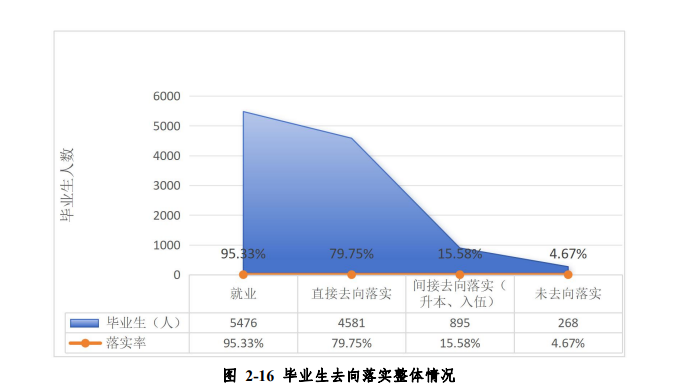 铜仁<a href=https://www.211g.cn/tag/zhiye.html target=_blank class=infotextkey>职业</a><a href=https://www.211g.cn/tag/jishu.html target=_blank class=infotextkey>技术</a><a href=https://www.211g.cn/tag/daxue.html target=_blank class=infotextkey>大学</a>就业率统计图
