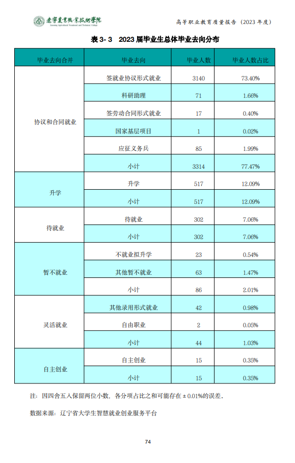 2023届毕业去向落实率