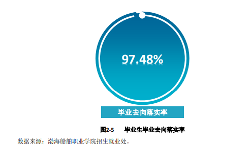 渤海船舶<a href=https://www.211g.cn/tag/zhiye.html target=_blank class=infotextkey>职业</a><a href=https://www.211g.cn/tag/xueyuan.html target=_blank class=infotextkey>学院</a>就业率及就业<a href=https://www.211g.cn/tag/qianjing.html target=_blank class=infotextkey>前景</a>怎么样