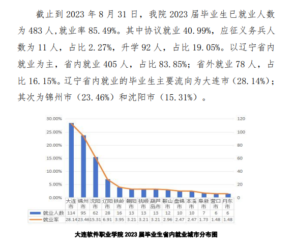 2023年<a href=https://www.211g.cn/tag/dalian.html target=_blank class=infotextkey>大连</a>软件<a href=https://www.211g.cn/tag/zhiye.html target=_blank class=infotextkey>职业</a><a href=https://www.211g.cn/tag/xueyuan.html target=_blank class=infotextkey>学院</a>就业率及<a href=https://www.211g.cn/tag/qianjing.html target=_blank class=infotextkey>前景</a>