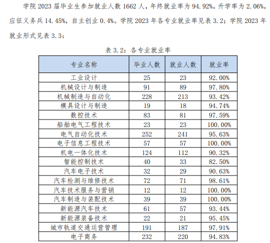 <a href=https://www.211g.cn/tag/dalian.html target=_blank class=infotextkey>大连</a>装备<a href=https://www.211g.cn/tag/zhizao.html target=_blank class=infotextkey>制造</a><a href=https://www.211g.cn/tag/zhiye.html target=_blank class=infotextkey>职业</a><a href=https://www.211g.cn/tag/jishu.html target=_blank class=infotextkey>技术</a><a href=https://www.211g.cn/tag/xueyuan.html target=_blank class=infotextkey>学院</a>就业率及<a href=https://www.211g.cn/tag/qianjing.html target=_blank class=infotextkey>前景</a><a href=https://www.211g.cn/tag/fenxi.html target=_blank class=infotextkey>分析</a>