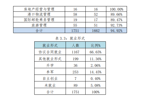 <a href=https://www.211g.cn/tag/dalian.html target=_blank class=infotextkey>大连</a>装备<a href=https://www.211g.cn/tag/zhizao.html target=_blank class=infotextkey>制造</a><a href=https://www.211g.cn/tag/zhiye.html target=_blank class=infotextkey>职业</a><a href=https://www.211g.cn/tag/jishu.html target=_blank class=infotextkey>技术</a><a href=https://www.211g.cn/tag/xueyuan.html target=_blank class=infotextkey>学院</a>就业率及<a href=https://www.211g.cn/tag/qianjing.html target=_blank class=infotextkey>前景</a><a href=https://www.211g.cn/tag/fenxi.html target=_blank class=infotextkey>分析</a>
