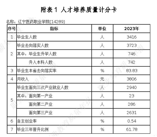 2023年<a href=https://www.211g.cn/tag/liaoning.html target=_blank class=infotextkey>辽宁</a>医药<a href=https://www.211g.cn/tag/zhiye.html target=_blank class=infotextkey>职业</a><a href=https://www.211g.cn/tag/xueyuan.html target=_blank class=infotextkey>学院</a>就业<a href=https://www.211g.cn/tag/shuju.html target=_blank class=infotextkey>数据</a>