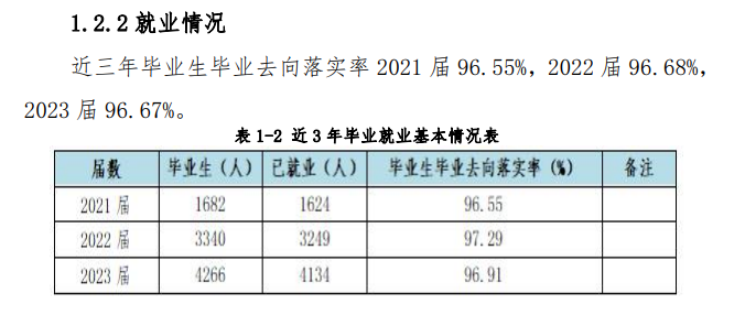 <a href=https://www.211g.cn/tag/guizhou.html target=_blank class=infotextkey>贵州</a>经贸<a href=https://www.211g.cn/tag/zhiye.html target=_blank class=infotextkey>职业</a><a href=https://www.211g.cn/tag/jishu.html target=_blank class=infotextkey>技术</a><a href=https://www.211g.cn/tag/xueyuan.html target=_blank class=infotextkey>学院</a>2023届毕业生就业率
