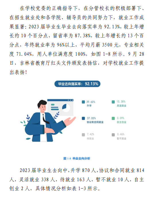 <a href=https://www.211g.cn/tag/changchun.html target=_blank class=infotextkey>长春</a><a href=https://www.211g.cn/tag/shifan.html target=_blank class=infotextkey>师范</a><a href=https://www.211g.cn/tag/gaodong.html target=_blank class=infotextkey>高等</a>专科<a href=https://www.211g.cn/tag/xuexiao.html target=_blank class=infotextkey>学校</a>2023届毕业生就业<a href=https://www.211g.cn/tag/qingkuang.html target=_blank class=infotextkey>情况</a>