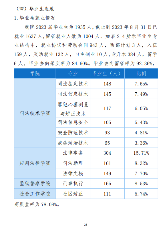 <a href=https://www.211g.cn/tag/jilin.html target=_blank class=infotextkey>吉林</a>司法警官<a href=https://www.211g.cn/tag/zhiye.html target=_blank class=infotextkey>职业</a><a href=https://www.211g.cn/tag/xueyuan.html target=_blank class=infotextkey>学院</a>就业率及就业<a href=https://www.211g.cn/tag/qianjing.html target=_blank class=infotextkey>前景</a>怎么样