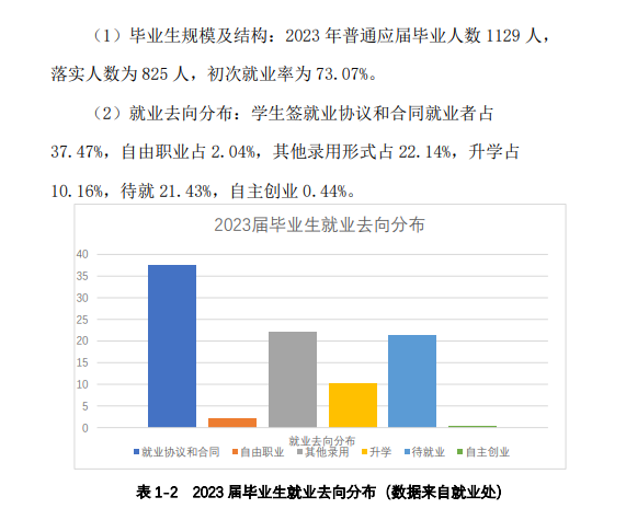 松原<a href=https://www.211g.cn/tag/zhiye.html target=_blank class=infotextkey>职业</a><a href=https://www.211g.cn/tag/jishu.html target=_blank class=infotextkey>技术</a><a href=https://www.211g.cn/tag/xueyuan.html target=_blank class=infotextkey>学院</a>就业率及就业<a href=https://www.211g.cn/tag/qianjing.html target=_blank class=infotextkey>前景</a><a href=https://www.211g.cn/tag/fenxi.html target=_blank class=infotextkey>分析</a>