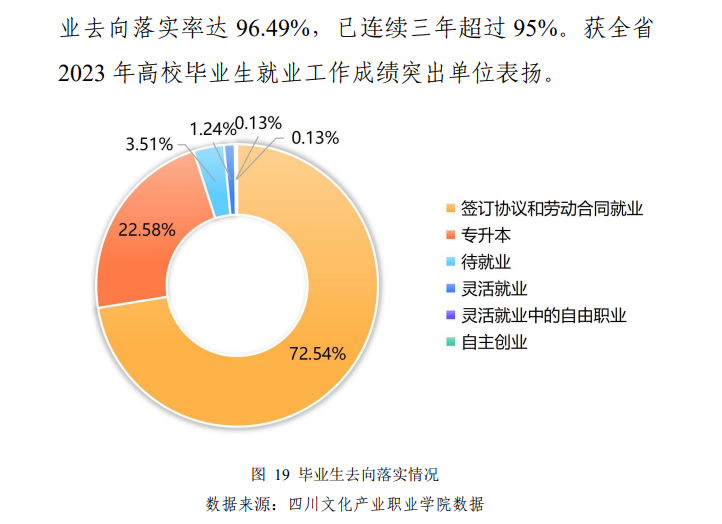 <a href=https://www.211g.cn/tag/sichuan.html target=_blank class=infotextkey>四川</a>文化产业<a href=https://www.211g.cn/tag/zhiye.html target=_blank class=infotextkey>职业</a><a href=https://www.211g.cn/tag/xueyuan.html target=_blank class=infotextkey>学院</a>就业率及就业<a href=https://www.211g.cn/tag/qianjing.html target=_blank class=infotextkey>前景</a><a href=https://www.211g.cn/tag/fenxi.html target=_blank class=infotextkey>分析</a>