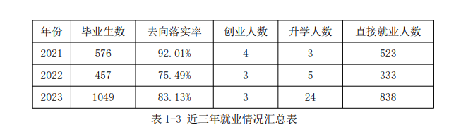 明达<a href=https://www.211g.cn/tag/zhiye.html target=_blank class=infotextkey>职业</a><a href=https://www.211g.cn/tag/jishu.html target=_blank class=infotextkey>技术</a><a href=https://www.211g.cn/tag/xueyuan.html target=_blank class=infotextkey>学院</a>2023年就业率