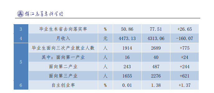 镇江市<a href=https://www.211g.cn/tag/gaodong.html target=_blank class=infotextkey>高等</a>专科<a href=https://www.211g.cn/tag/xuexiao.html target=_blank class=infotextkey>学校</a>就业率及就业<a href=https://www.211g.cn/tag/qianjing.html target=_blank class=infotextkey>前景</a><a href=https://www.211g.cn/tag/fenxi.html target=_blank class=infotextkey>分析</a>