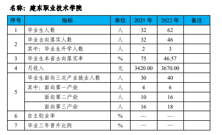 建东<a href=https://www.211g.cn/tag/zhiye.html target=_blank class=infotextkey>职业</a><a href=https://www.211g.cn/tag/jishu.html target=_blank class=infotextkey>技术</a><a href=https://www.211g.cn/tag/xueyuan.html target=_blank class=infotextkey>学院</a>2022届就业<a href=https://www.211g.cn/tag/shuju.html target=_blank class=infotextkey>数据</a>