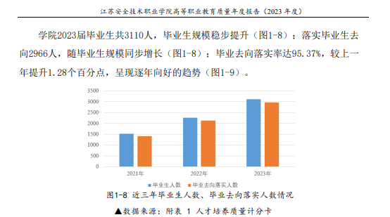 <a href=https://www.211g.cn/tag/jiangsu.html target=_blank class=infotextkey>江苏</a>安全<a href=https://www.211g.cn/tag/jishu.html target=_blank class=infotextkey>技术</a><a href=https://www.211g.cn/tag/zhiye.html target=_blank class=infotextkey>职业</a><a href=https://www.211g.cn/tag/xueyuan.html target=_blank class=infotextkey>学院</a>就业率及就业<a href=https://www.211g.cn/tag/qianjing.html target=_blank class=infotextkey>前景</a><a href=https://www.211g.cn/tag/fenxi.html target=_blank class=infotextkey>分析</a>
